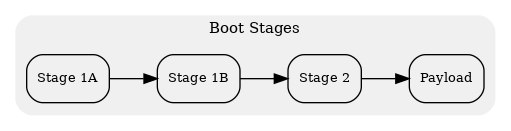 digraph bootflow {
   bgcolor="transparent";
   rankdir=LR;
     compound=true;
     node [fontsize=10, shape=record, style=rounded];
     edge [fontsize=10];

     subgraph cluster_stages {
       label="Boot Stages"; fontsize=11;
       style="filled,rounded"; color="#F0F0F0";

       "Stage 1A" -> "Stage 1B" -> "Stage 2" -> "Payload";

     }
}